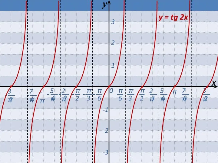 0 π -π х 1 2 3 -1 -2 -3 y = tg 2x y