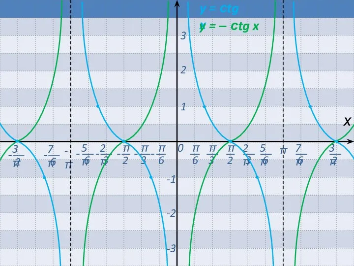 0 π -π х 1 2 3 -1 -2 -3