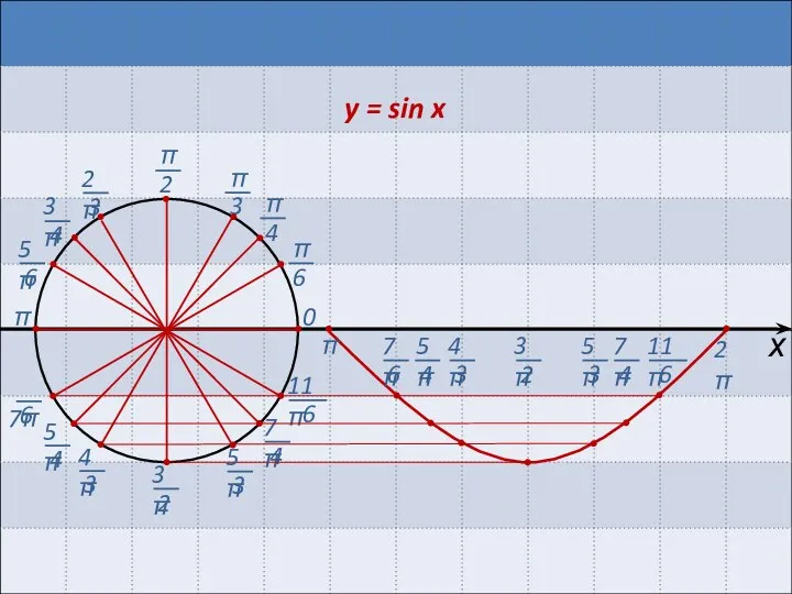 π 0 2π π х y = sin x