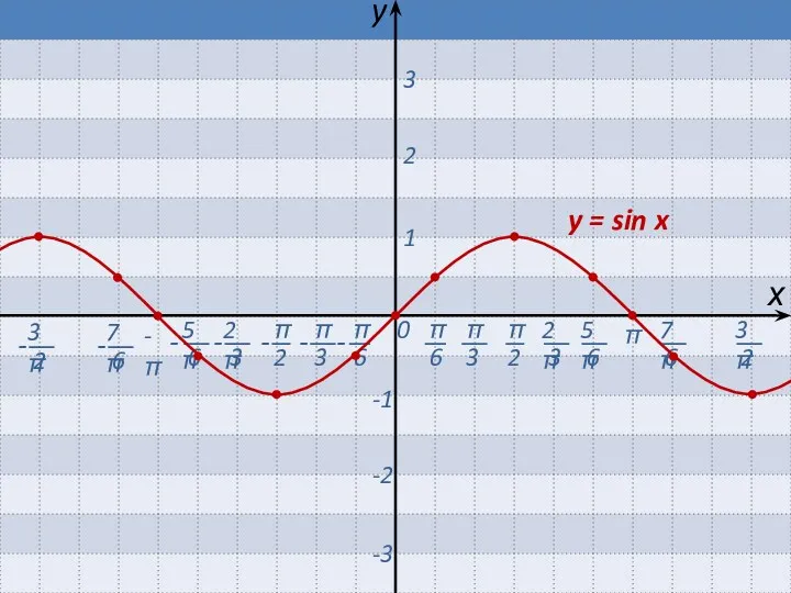 π 0 х y -π 1 2 3 -1 -2 -3 y = sin x