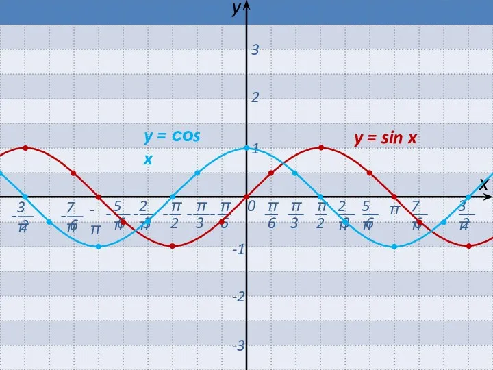 π 0 х y -π 1 2 3 -1 -2