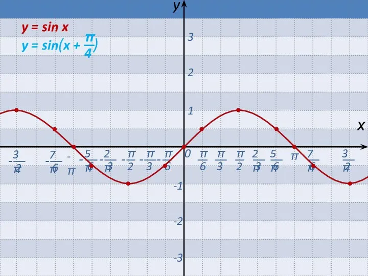 0 π -π х y 1 2 3 -1 -2 -3 y = sin x