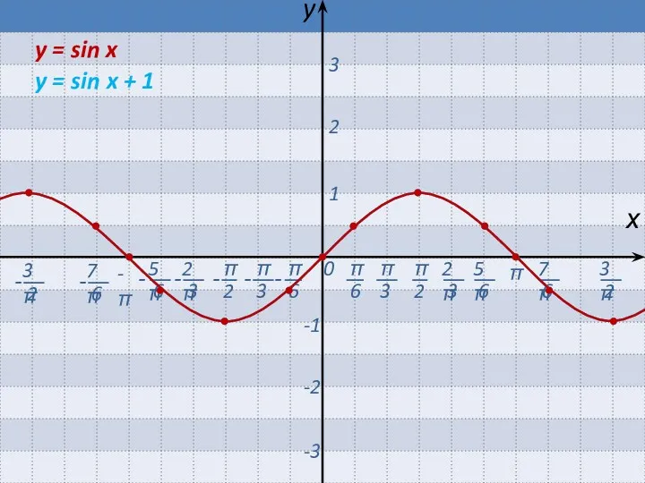 0 π -π х y 1 2 3 -1 -2