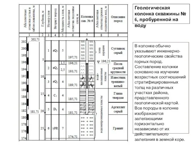 Геологическая колонка скважины № 6, пробуренной на воду В колонке