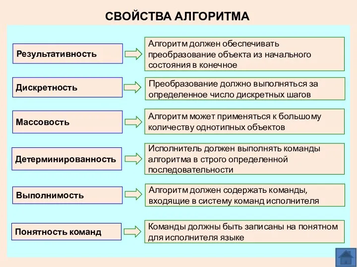 СВОЙСТВА АЛГОРИТМА Результативность Массовость Детерминированность Выполнимость Алгоритм должен обеспечивать преобразование