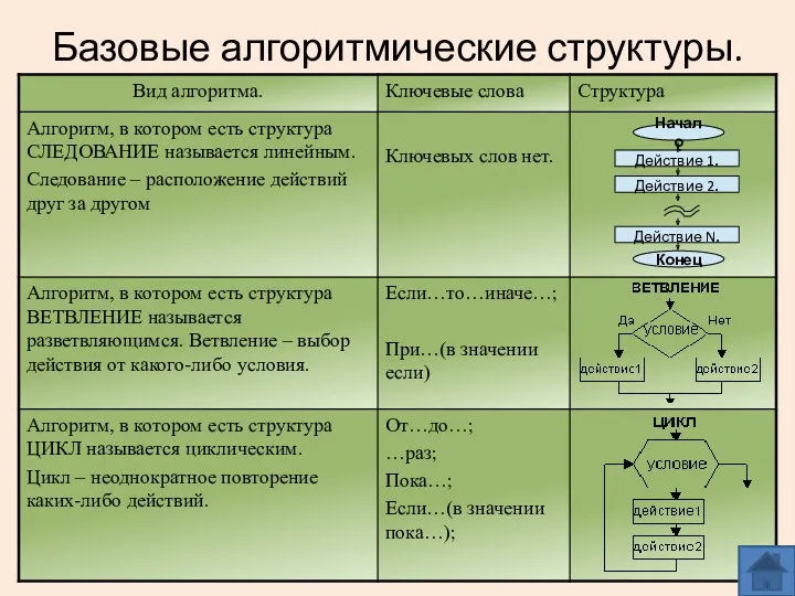 Базовые алгоритмические структуры.