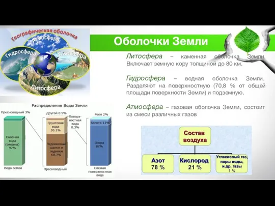 Оболочки Земли Литосфера – каменная оболочка Земли. Включает земную кору