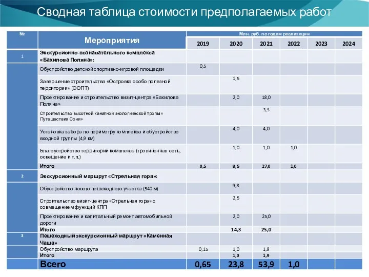 Сводная таблица стоимости предполагаемых работ