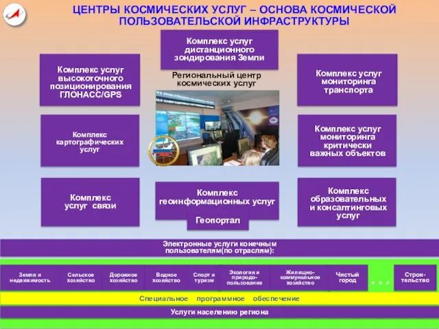 ЦЕНТРЫ КОСМИЧЕСКИХ УСЛУГ – ОСНОВА КОСМИЧЕСКОЙ ПОЛЬЗОВАТЕЛЬСКОЙ ИНФРАСТРУКТУРЫ Комплекс услуг