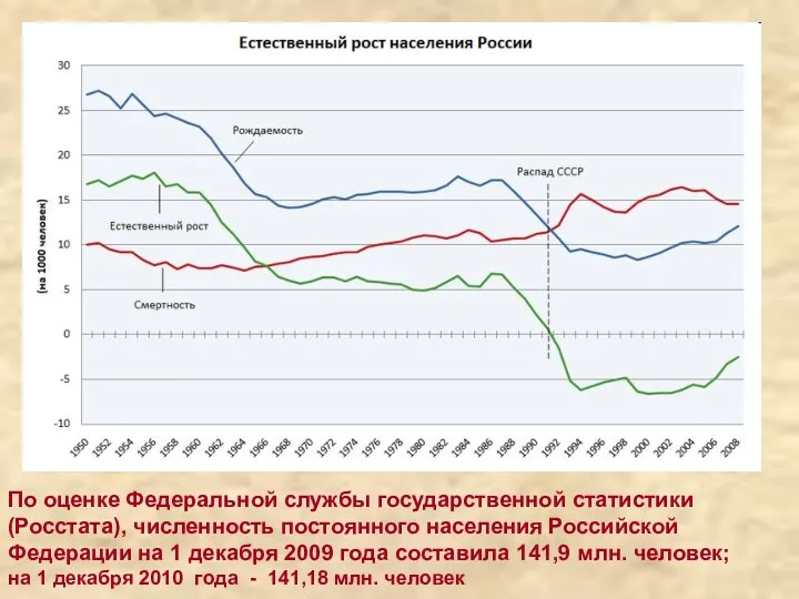 По оценке Федеральной службы государственной статистики (Росстата), численность постоянного населения