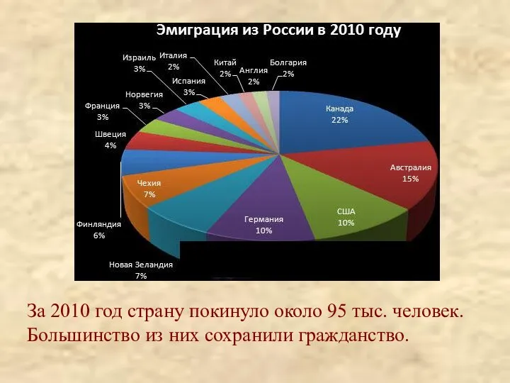 За 2010 год страну покинуло около 95 тыс. человек. Большинство из них сохранили гражданство.