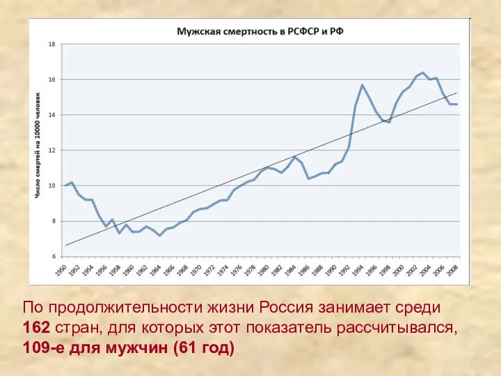 По продолжительности жизни Россия занимает среди 162 стран, для которых