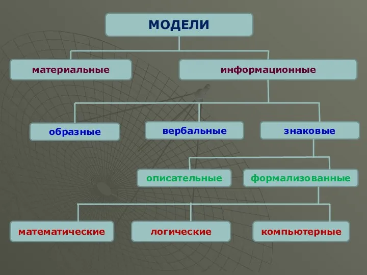 МОДЕЛИ материальные информационные образные вербальные знаковые описательные формализованные математические логические компьютерные