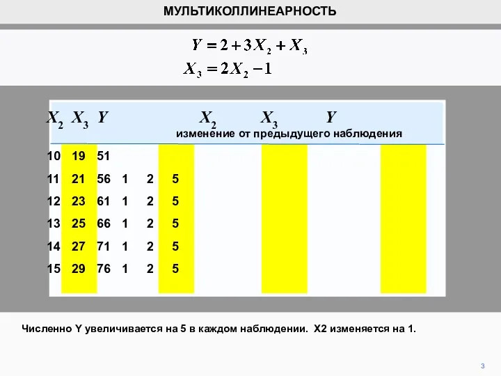 3 Численно Y увеличивается на 5 в каждом наблюдении. X2