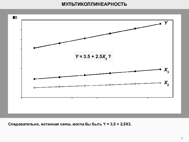 6 Следовательно, истинная связь могла бы быть Y = 3,5