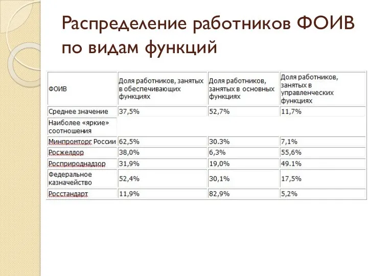 Распределение работников ФОИВ по видам функций