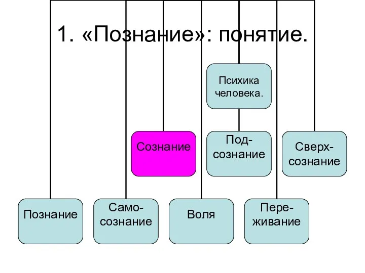 1. «Познание»: понятие.