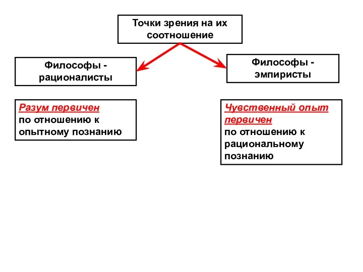 Точки зрения на их соотношение Философы - рационалисты Философы -