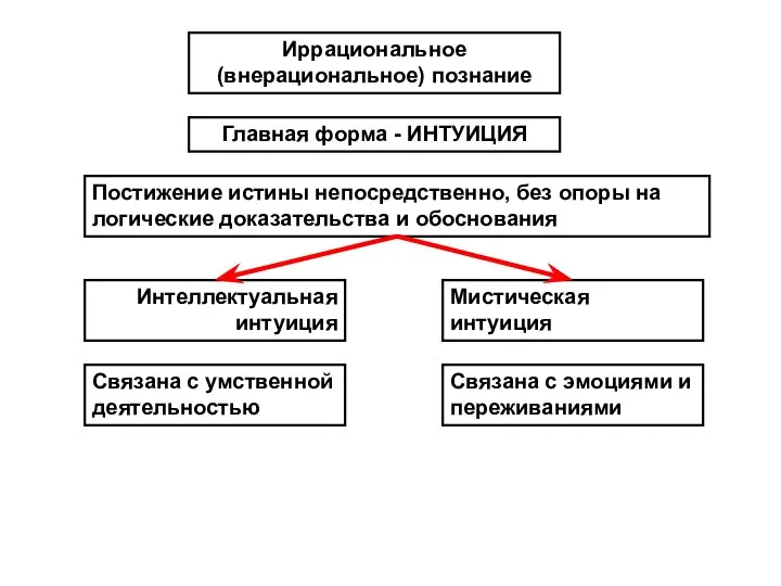 Иррациональное (внерациональное) познание Главная форма - ИНТУИЦИЯ Постижение истины непосредственно,