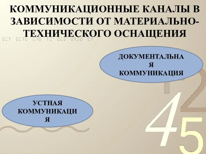 КОММУНИКАЦИОННЫЕ КАНАЛЫ В ЗАВИСИМОСТИ ОТ МАТЕРИАЛЬНО-ТЕХНИЧЕСКОГО ОСНАЩЕНИЯ УСТНАЯ КОММУНИКАЦИЯ ДОКУМЕНТАЛЬНАЯ КОММУНИКАЦИЯ