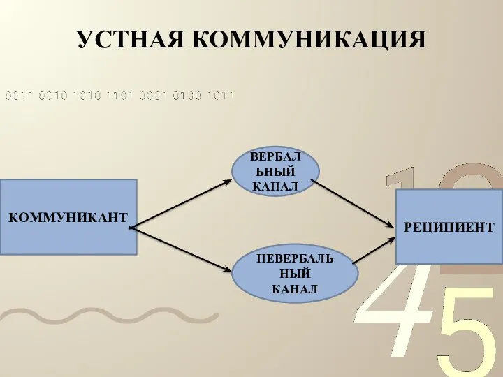 УСТНАЯ КОММУНИКАЦИЯ КОММУНИКАНТ ВЕРБАЛЬНЫЙ КАНАЛ НЕВЕРБАЛЬНЫЙ КАНАЛ РЕЦИПИЕНТ