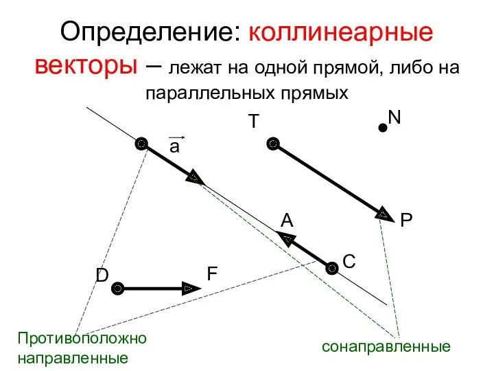 Определение: коллинеарные векторы – лежат на одной прямой, либо на