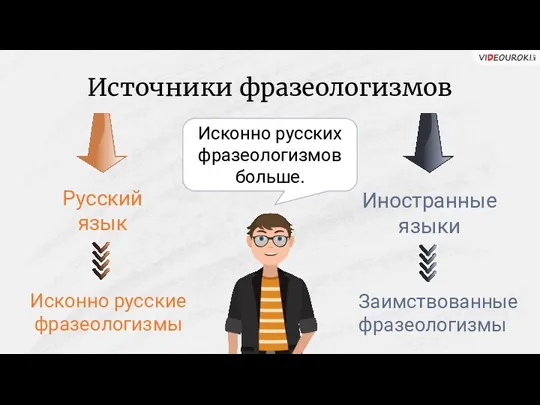 Источники фразеологизмов Русский язык Иностранные языки Исконно русские фразеологизмы Заимствованные фразеологизмы Исконно русских фразеологизмов больше.