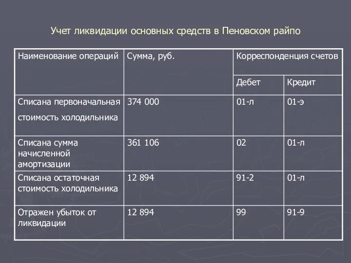 Учет ликвидации основных средств в Пеновском райпо
