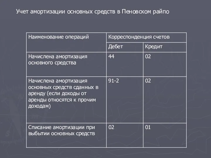 Учет амортизации основных средств в Пеновском райпо