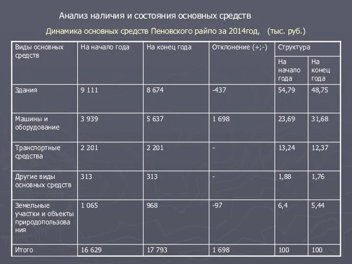 Динамика основных средств Пеновского райпо за 2014год, (тыс. руб.) Анализ наличия и состояния основных средств