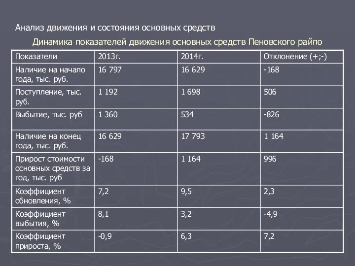 Динамика показателей движения основных средств Пеновского райпо Анализ движения и состояния основных средств