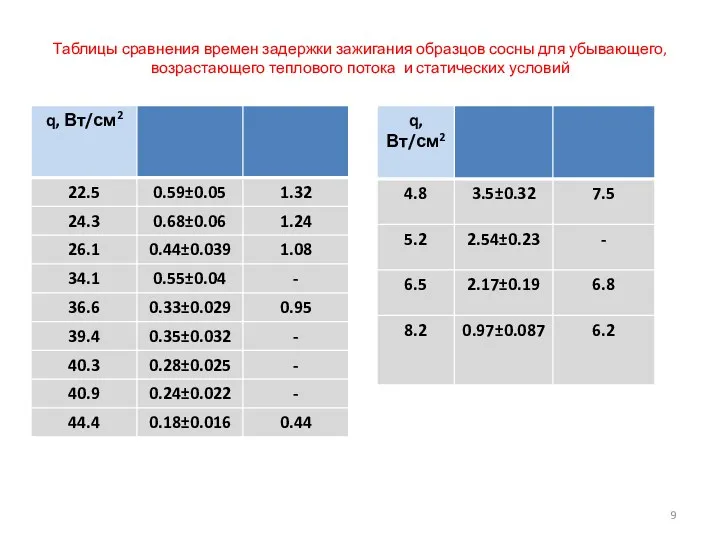 Таблицы сравнения времен задержки зажигания образцов сосны для убывающего, возрастающего теплового потока и статических условий