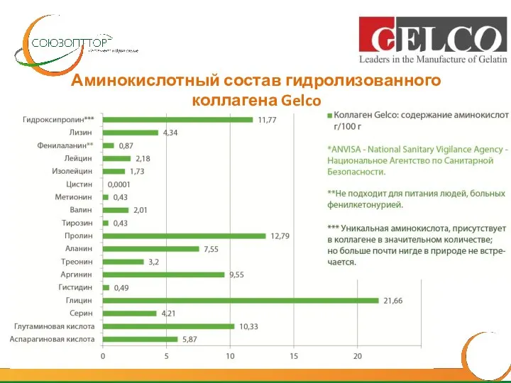 Аминокислотный состав гидролизованного коллагена Gelco