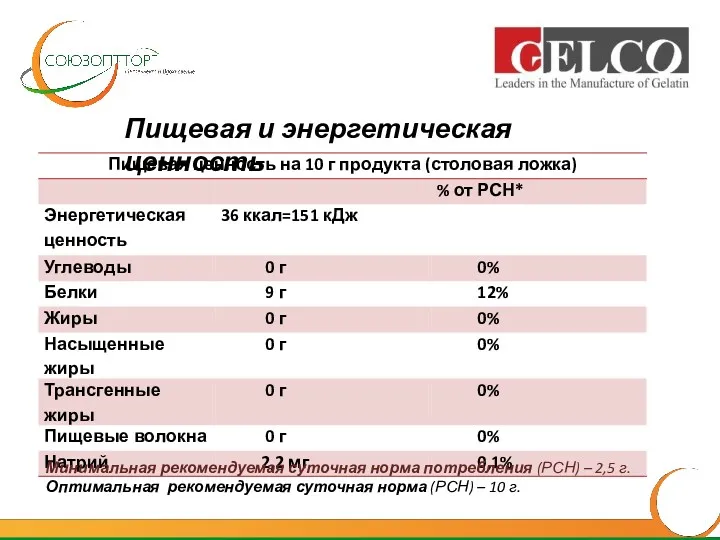 Пищевая и энергетическая ценность Минимальная рекомендуемая суточная норма потребления (РСН)