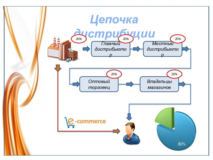 Цепочка дистрибуции Главный дистрибьютор Местный дистрибьютор Оптовый торговец Владельцы магазинов 20% 20% 20% 20% 20%