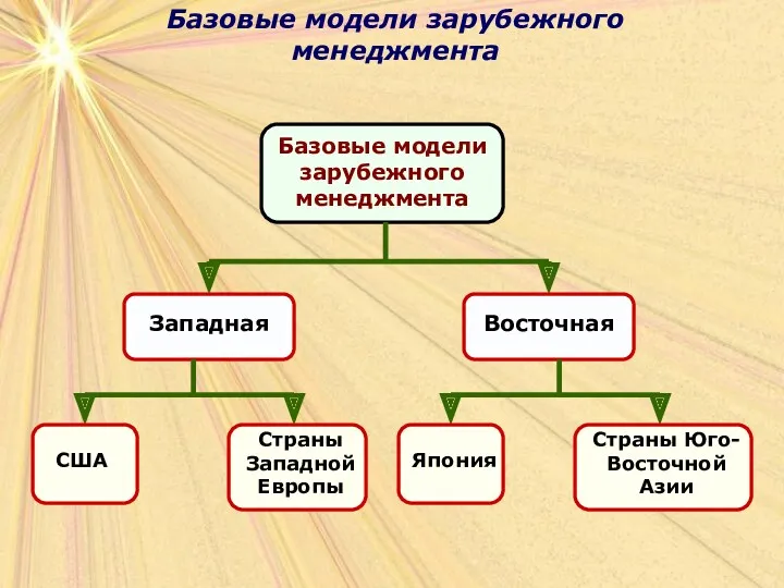 Базовые модели зарубежного менеджмента