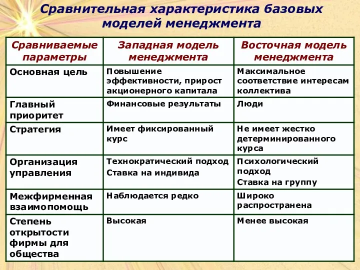 Сравнительная характеристика базовых моделей менеджмента