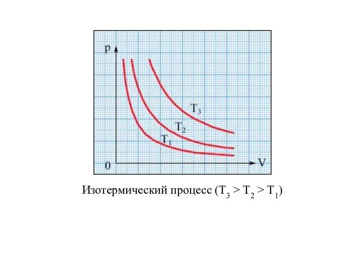 Изотермический процесс (Т3 > T2 > T1)