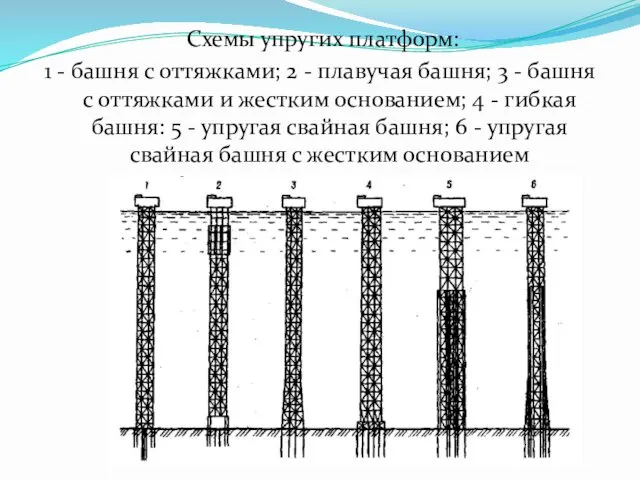 Схемы упругих платформ: 1 - башня с оттяжками; 2 -