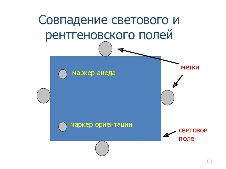 Совпадение светового и рентгеновского полей метки маркер анода маркер ориентации световое поле