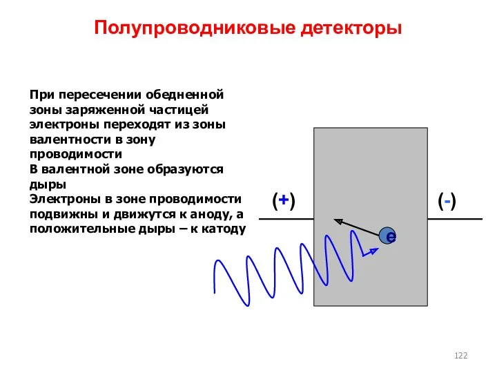 Полупроводниковые детекторы При пересечении обедненной зоны заряженной частицей электроны переходят