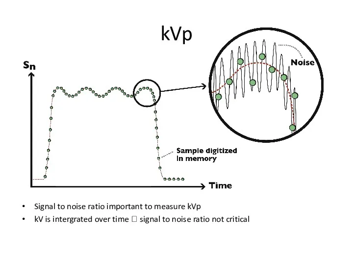 kVp Signal to noise ratio important to measure kVp kV