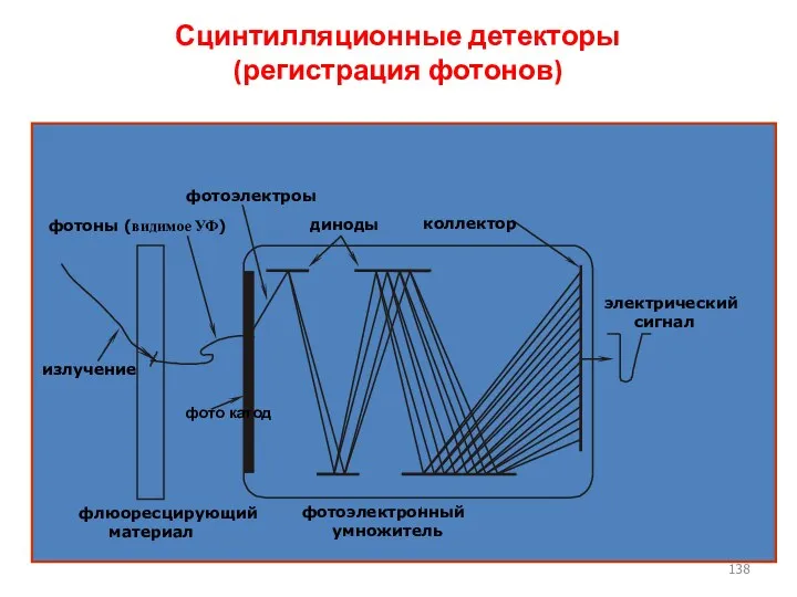 I фото катод Сцинтилляционные детекторы (регистрация фотонов) флюоресцирующий материал фотоэлектронный