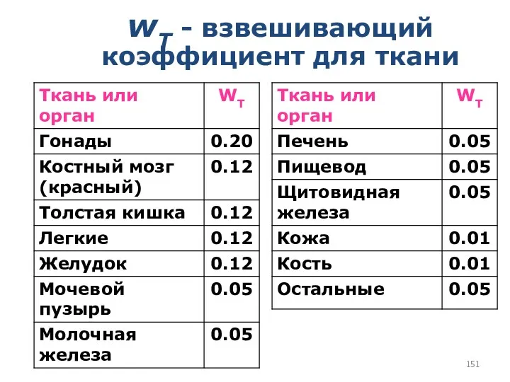 wT - взвешивающий коэффициент для ткани