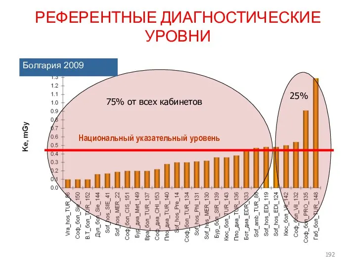 Болгария 2009 Национальный указательный уровень РЕФЕРЕНТНЫЕ ДИАГНОСТИЧЕСКИЕ УРОВНИ 75% от всех кабинетов 25%