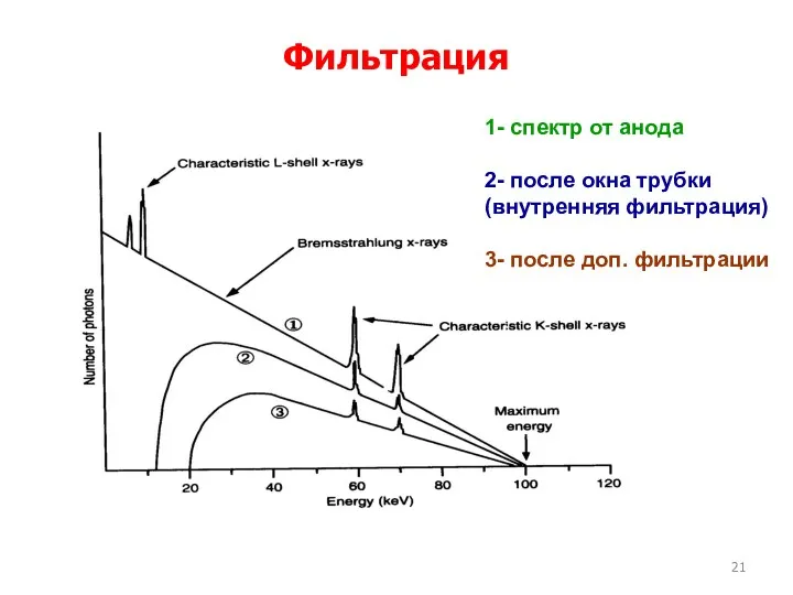 Фильтрация 1- спектр от анода 2- после окна трубки (внутренняя фильтрация) 3- после доп. фильтрации