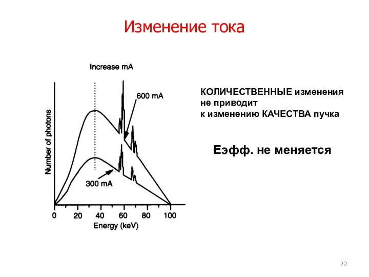 Изменение тока КОЛИЧЕСТВЕННЫЕ изменения не приводит к изменению КАЧЕСТВА пучка Еэфф. не меняется
