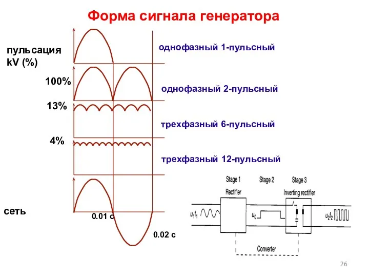 Форма сигнала генератора