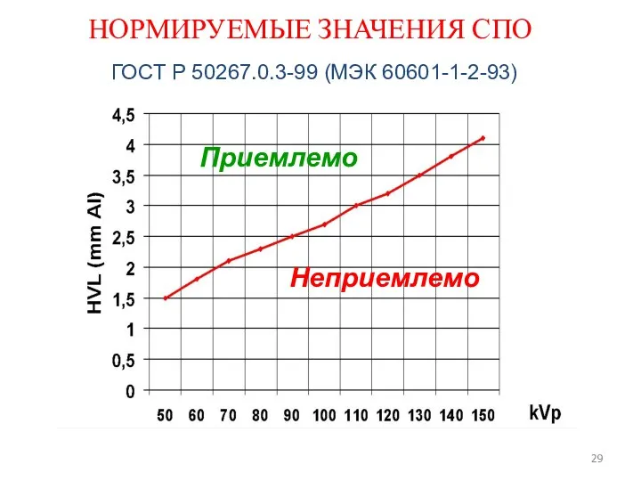 НОРМИРУЕМЫЕ ЗНАЧЕНИЯ СПО ГОСТ Р 50267.0.3-99 (МЭК 60601-1-2-93) Неприемлемо Приемлемо