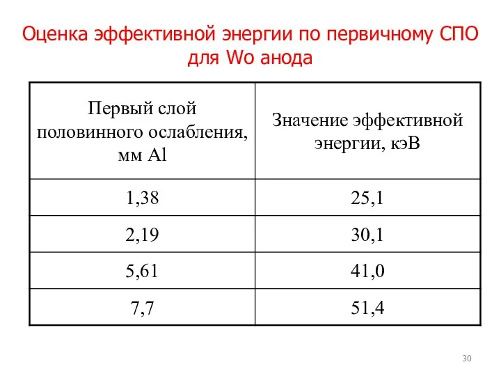 Оценка эффективной энергии по первичному СПО для Wo анода